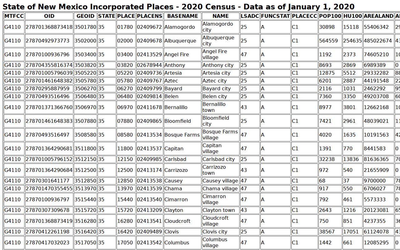 Sierra County Williamsburg court docket incorporated-place population context from the 2020 Census